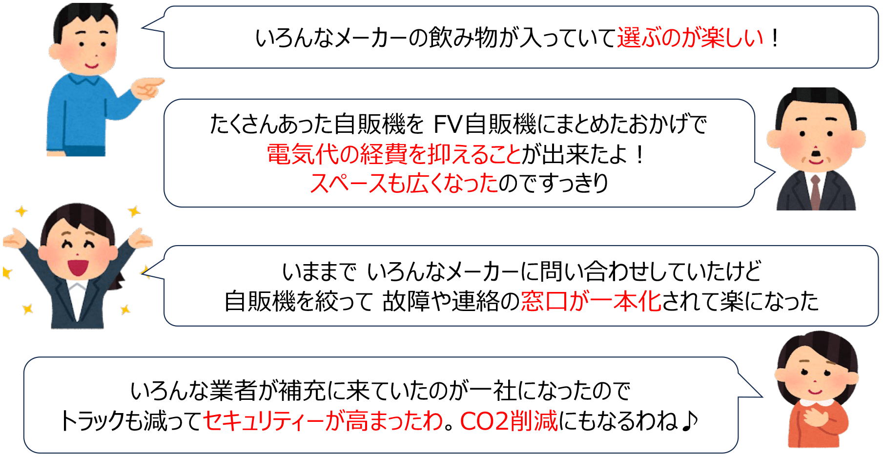 いろんなメーカーの飲み物が入っていて選ぶのが楽しい！ たくさんあった自販機を FV自販機にまとめたおかげで
電気代の経費を抑えることが出来たよ！スペースも広くなったのですっきり いままで いろんなメーカーに問い合わせしていたけど自販機を絞って故障や連絡の窓口が一本化されて楽になった。いろんな業者が補充に来ていたのが一社になったので
トラックも減ってセキュリティーが高まったわ。CO2削減にもなるわね♪
